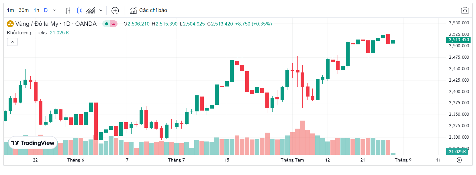 Giá vàng thế giới (Theo nguồn Tradingview)