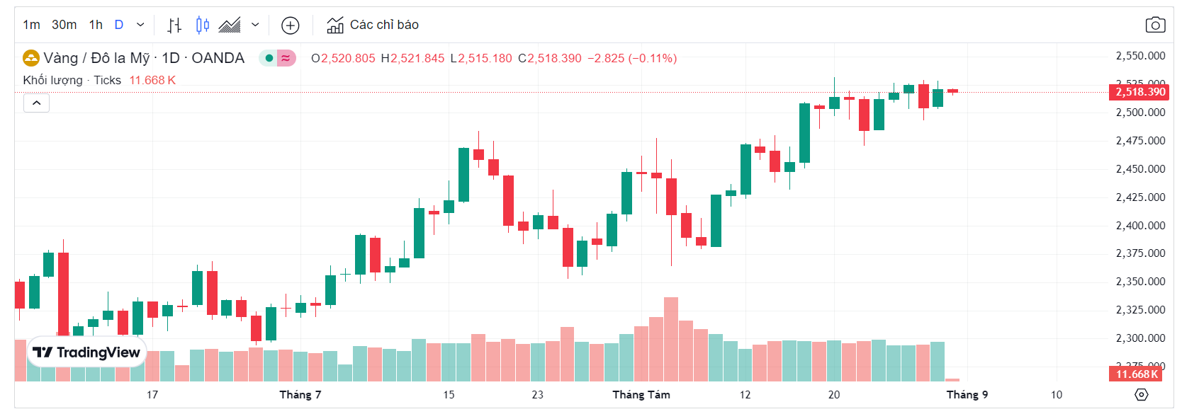 Giá vàng thế giới (Theo nguồn Tradingview)