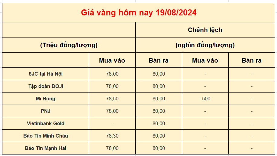 Giá vàng trong nước hôm nay 19-08-2024