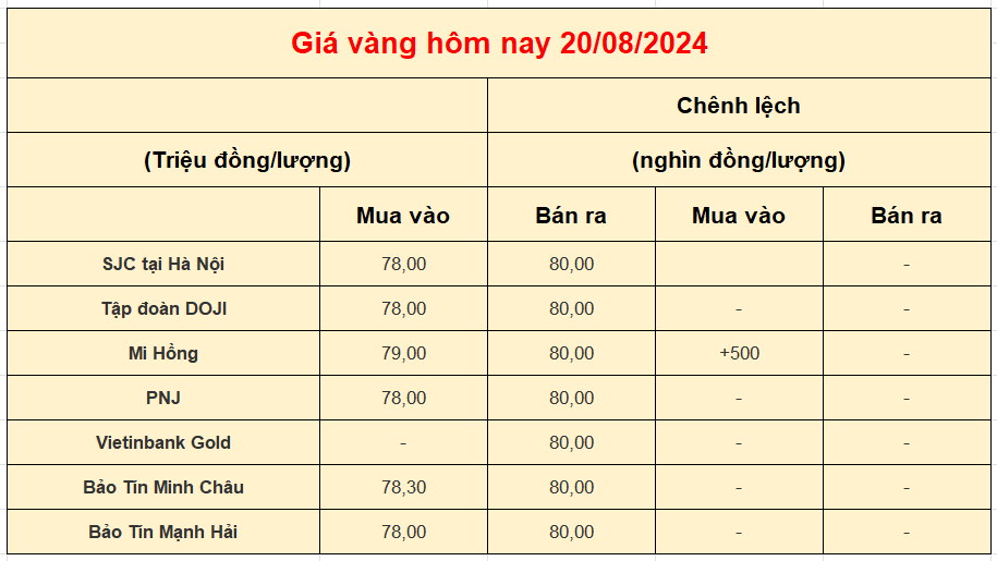 Giá vàng trong nước hôm nay ngày 20-08-2024