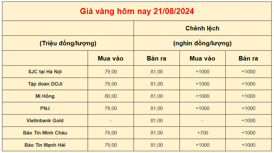 Giá vàng trong nước hôm nay ngày 21-08-2024