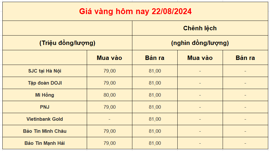 Giá vàng trong nước hôm nay 22-08-2024