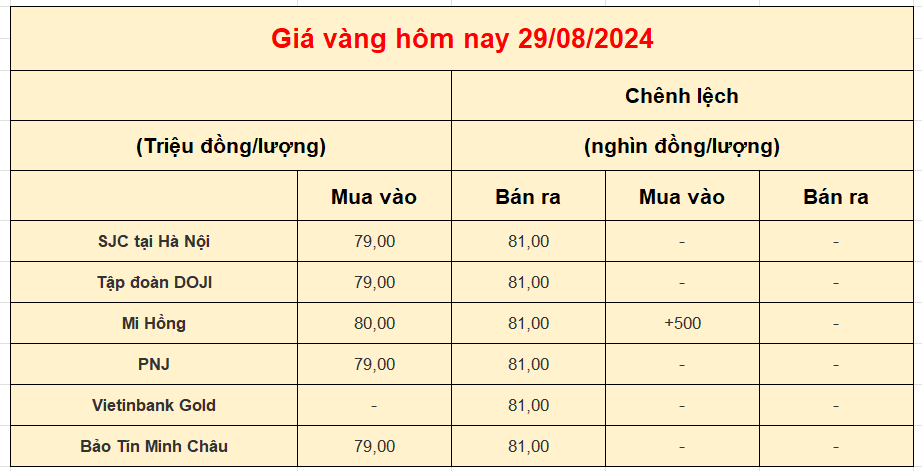 Giá vàng trong nước hôm nay 29-08-2024