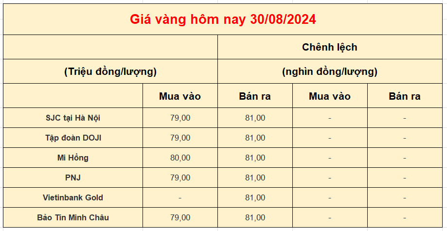 Giá vàng trong nước hôm nay 30-08-2024