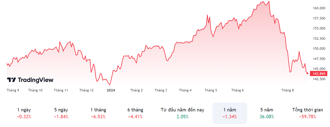 Đồ Thị diễn biến tỷ giá USD/JPY 1 năm qua