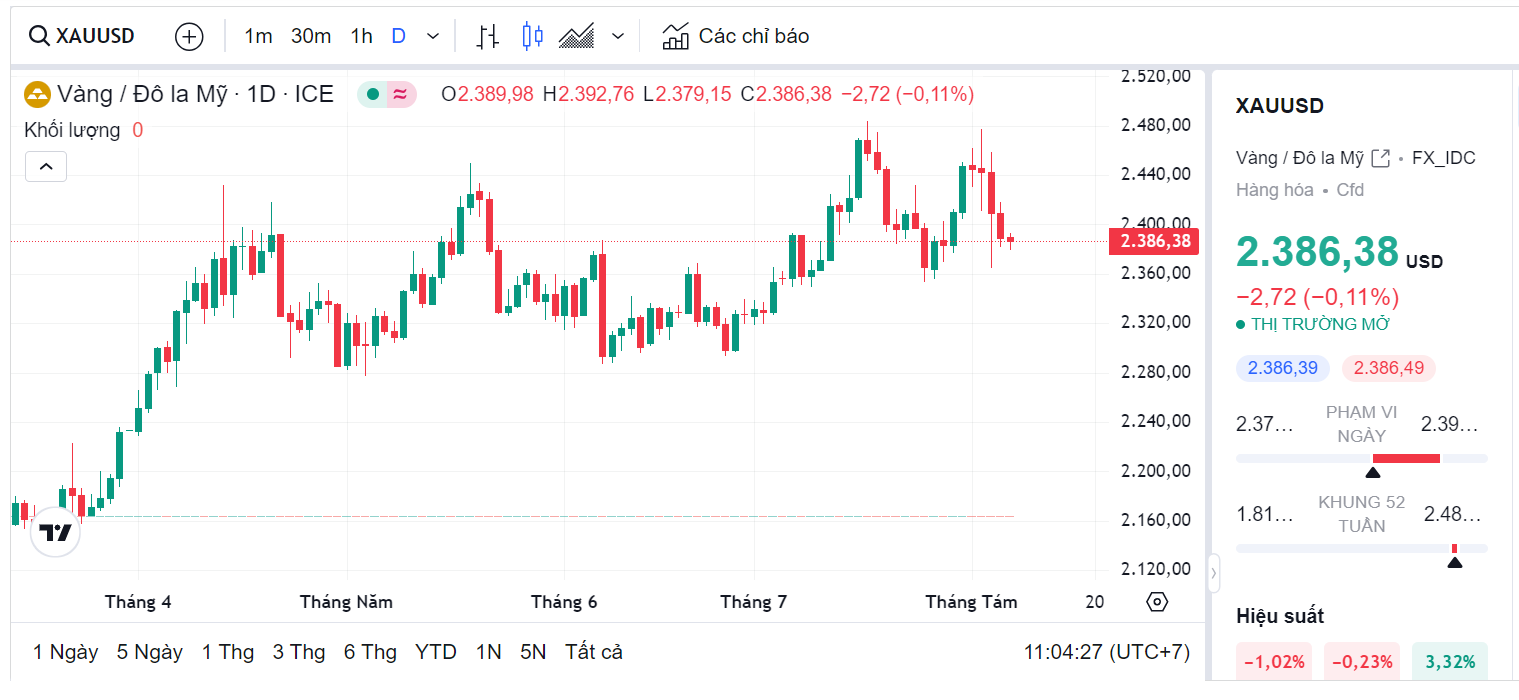 Giá vàng thế giới (Theo nguồn Tradingview)