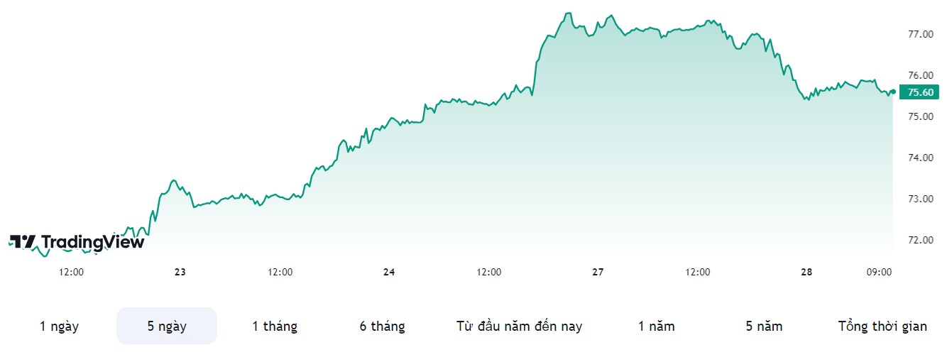 Dầu thô WTI trực tuyến TradingView