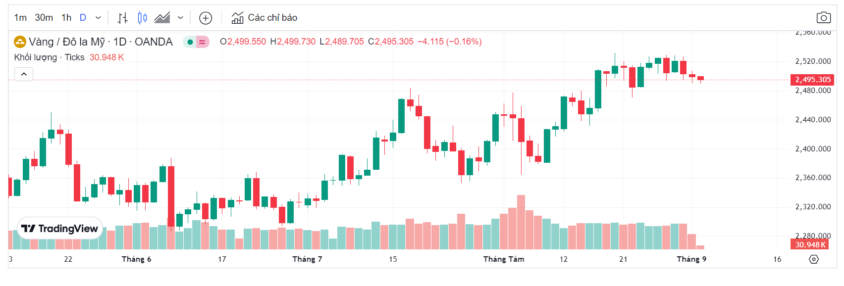 Giá vàng thế giới (Theo nguồn Tradingview)