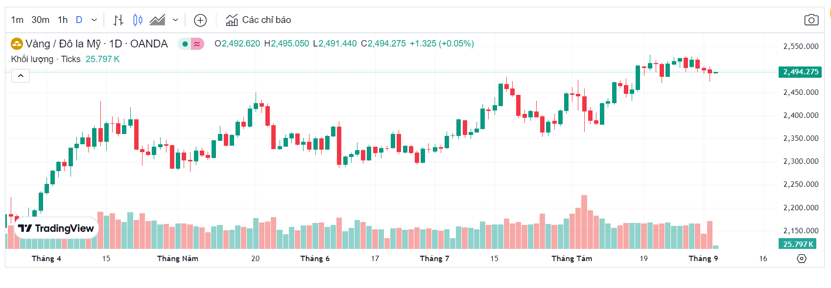 Giá vàng thế giới (Theo nguồn Tradingview)