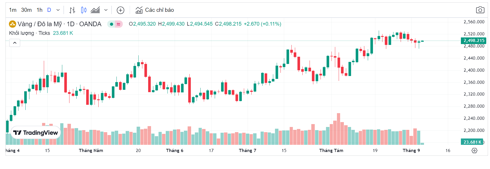 Giá vàng thế giới (Theo nguồn Tradingview)