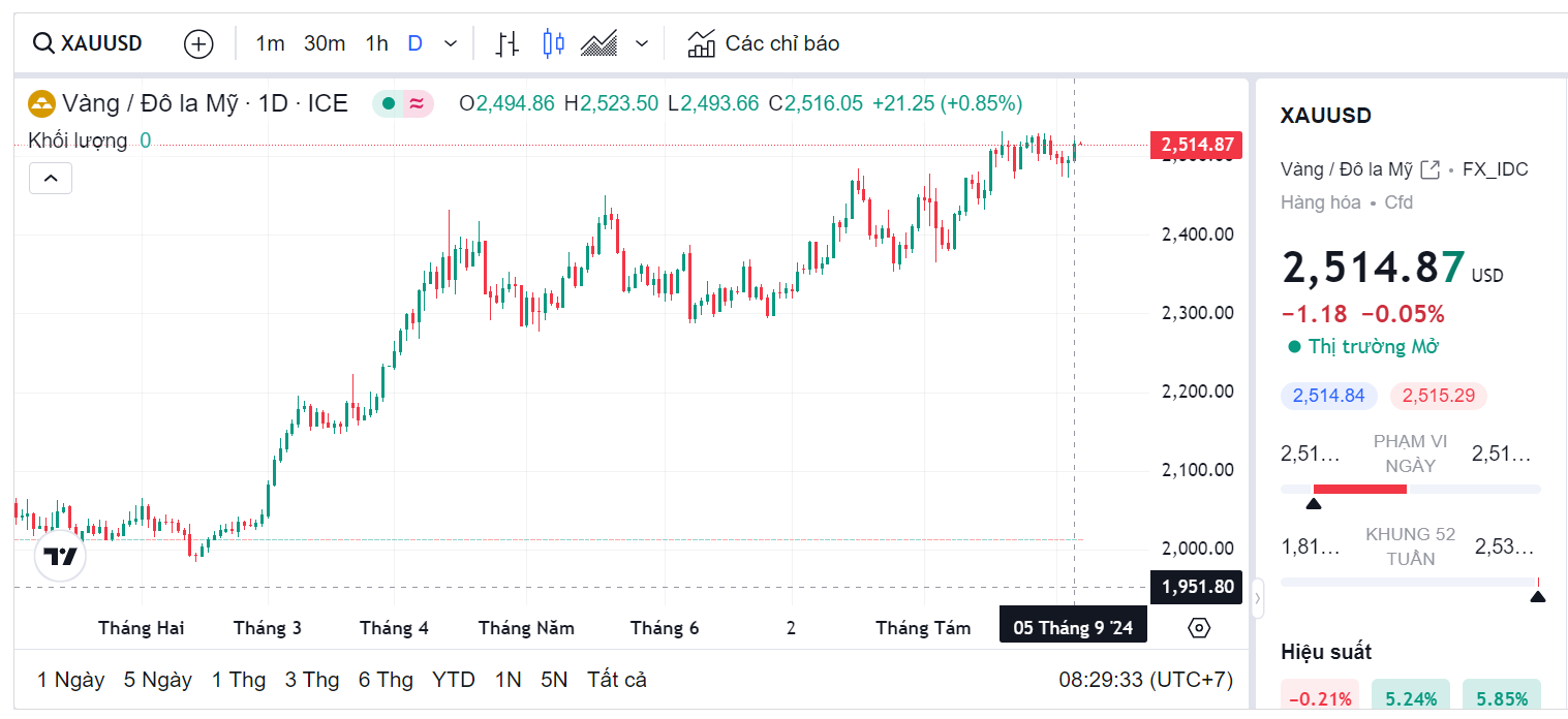 Xem biểu đồ tại TradingView trực tuyến