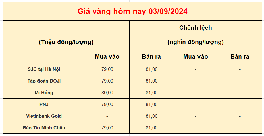 Giá vàng trong nước hôm nay 03-09-2024