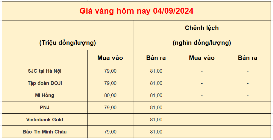 Giá vàng trong nước hôm nay 04-09-2024