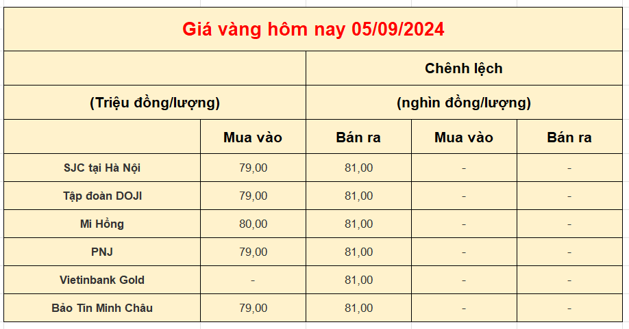 Giá vàng trong nước hôm nay ngày 05-09-2024