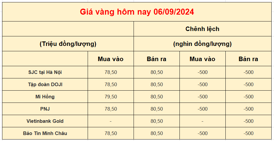 Giá vàng trong nước hôm nay 06-09-2024