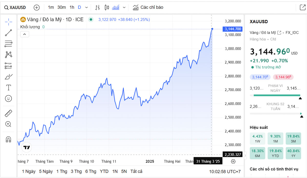 Giá-vàng-hôm-nay-(1-4)-Tăng-sốc,-lập-mức-cao Biểu đồ giá vàng thế giới trực tiếp TradingView