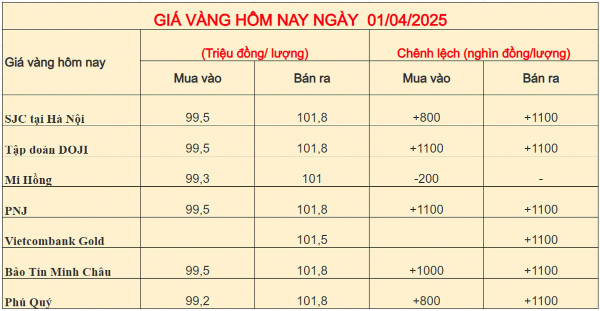 Giá vàng trong nước hôm nay ngày 01-04-2025