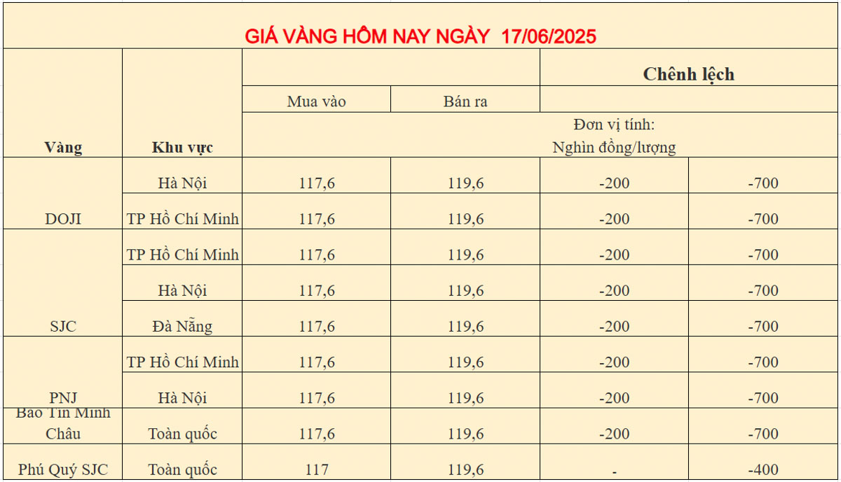 Giá vàng trong nước ngày 17-06-2025