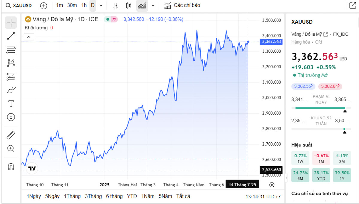Biểu đồ giá vàng thế giới trực tiếp TradingView
