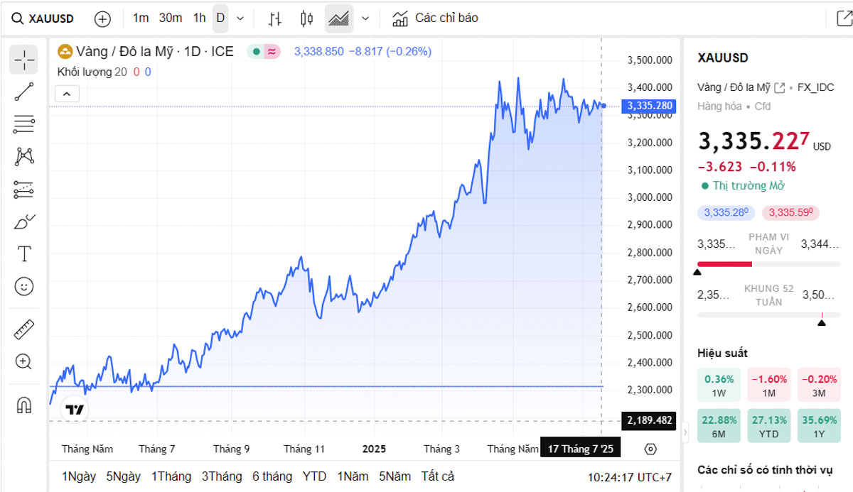 Biểu đồ giá vàng thế giới trực tiếp TradingView