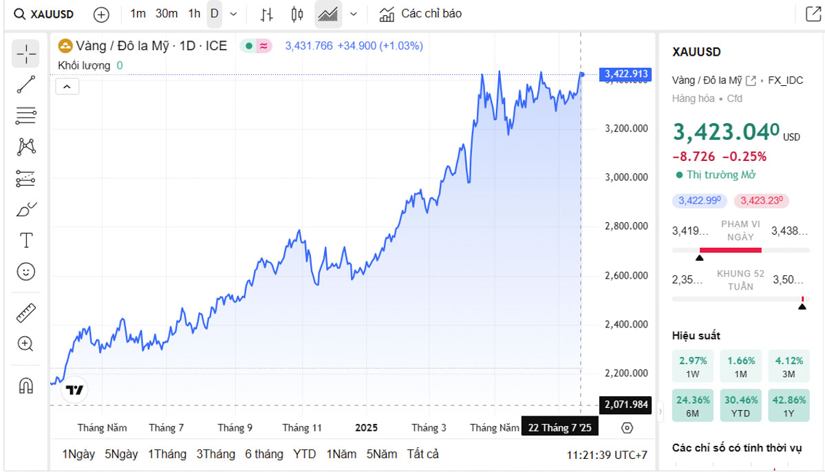 Biểu đồ giá vàng thế giới trực tiếp TradingView