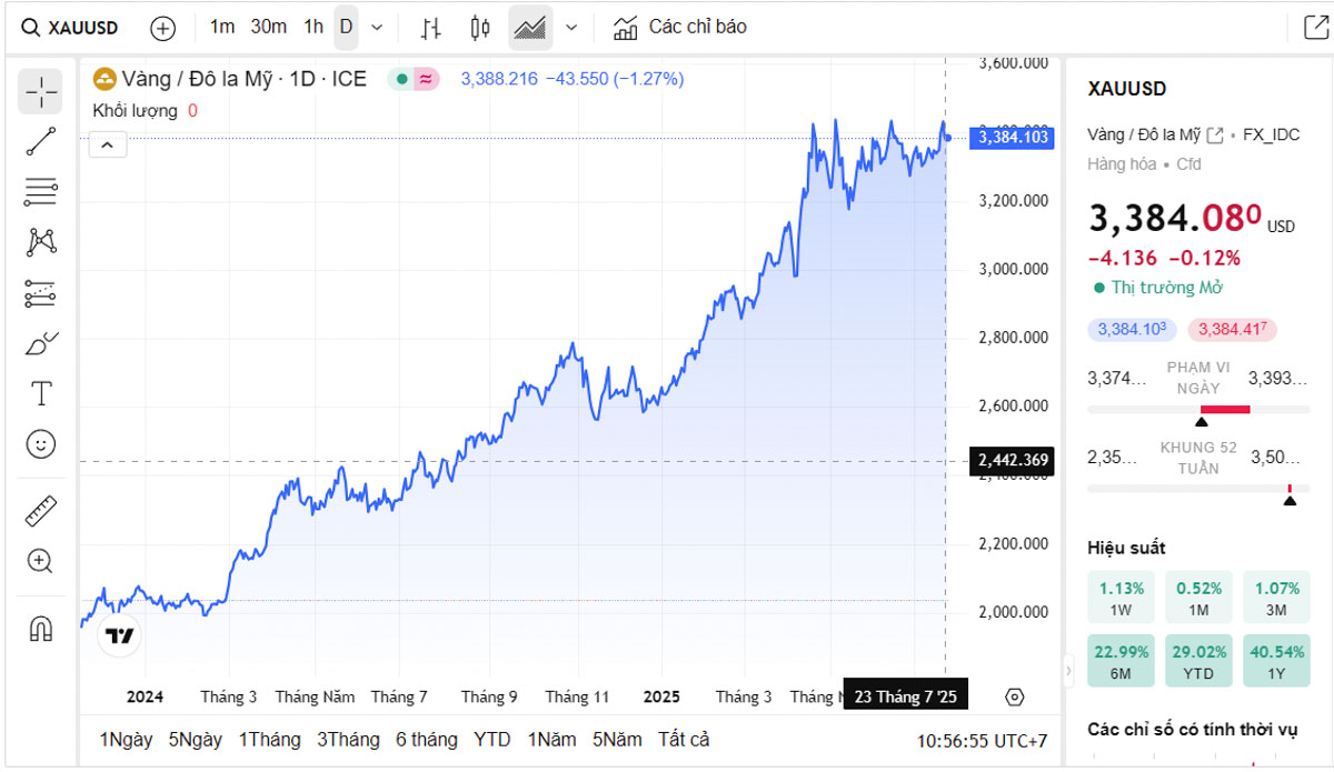 Biểu đồ giá vàng thế giới trực tiếp TradingView