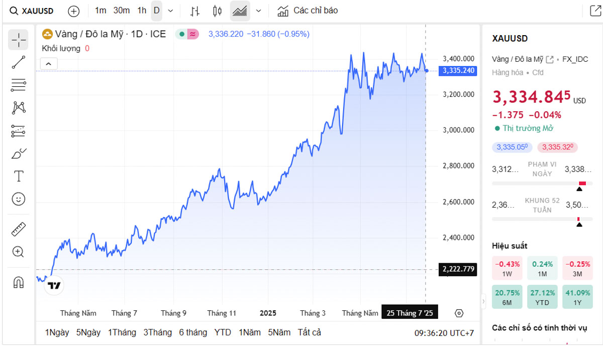 Biểu đồ giá vàng thế giới trực tiếp TradingView