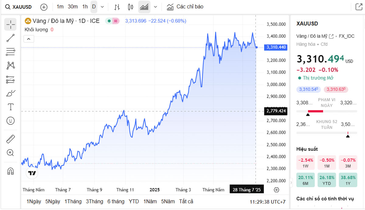 Biểu đồ giá vàng thế giới trực tiếp TradingView