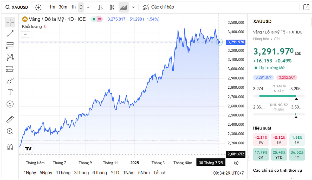 Biểu đồ giá vàng thế giới trực tiếp TradingView