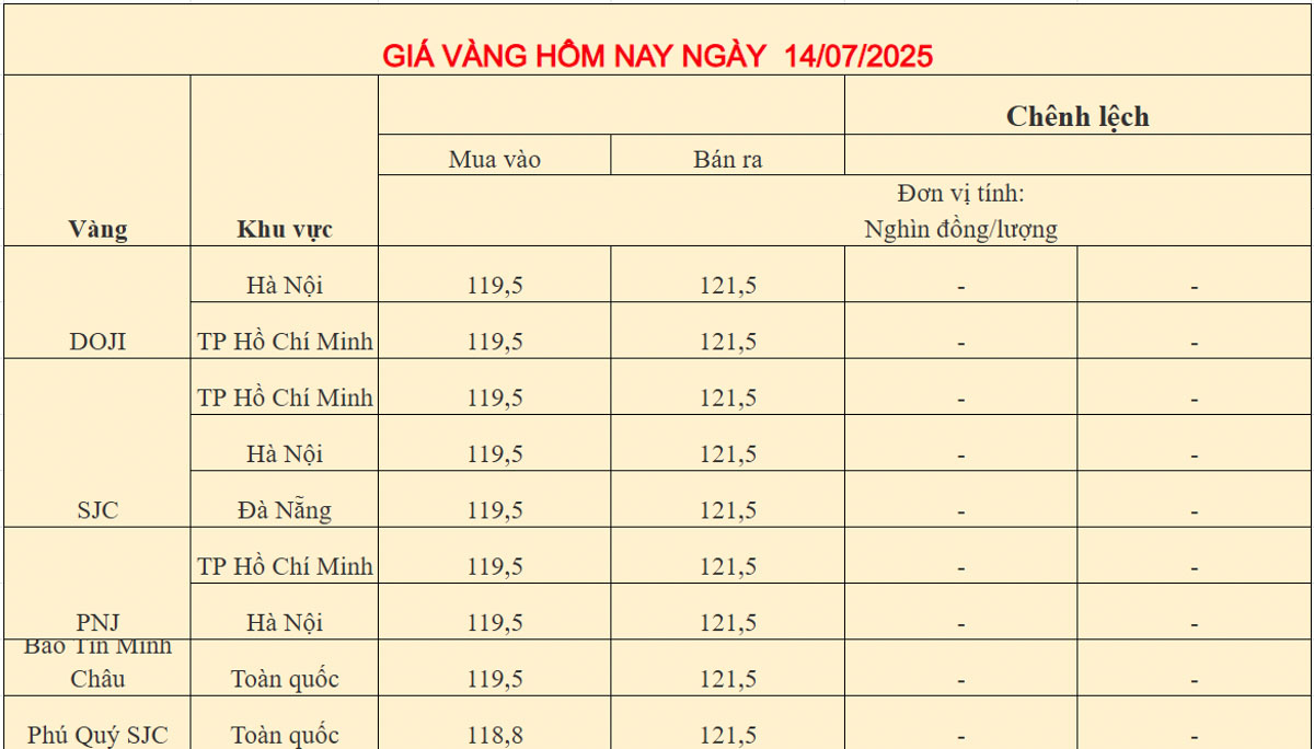 Giá vàng trong nước ngày 14-07-2025