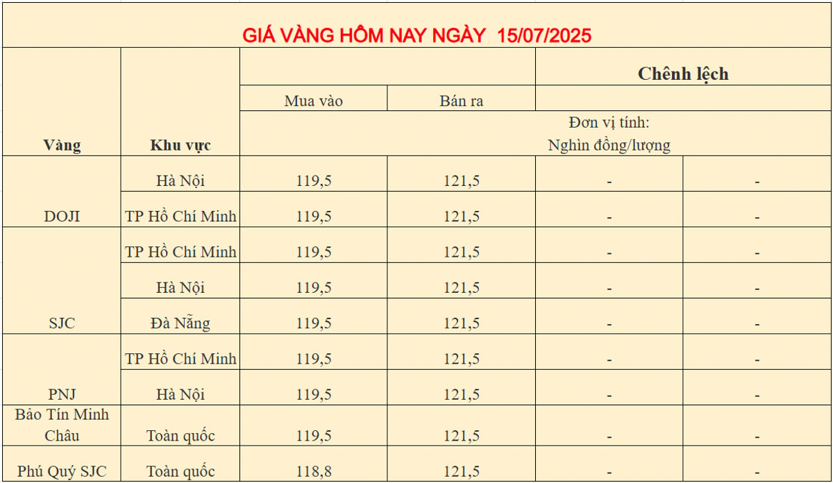 Giá vàng trong nước ngày 15-07-2025