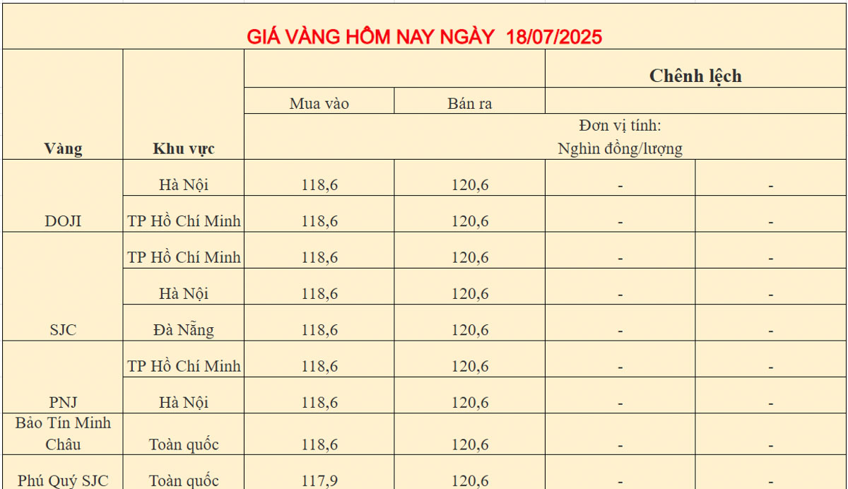 Giá vàng trong nước ngày  18-07-2025
