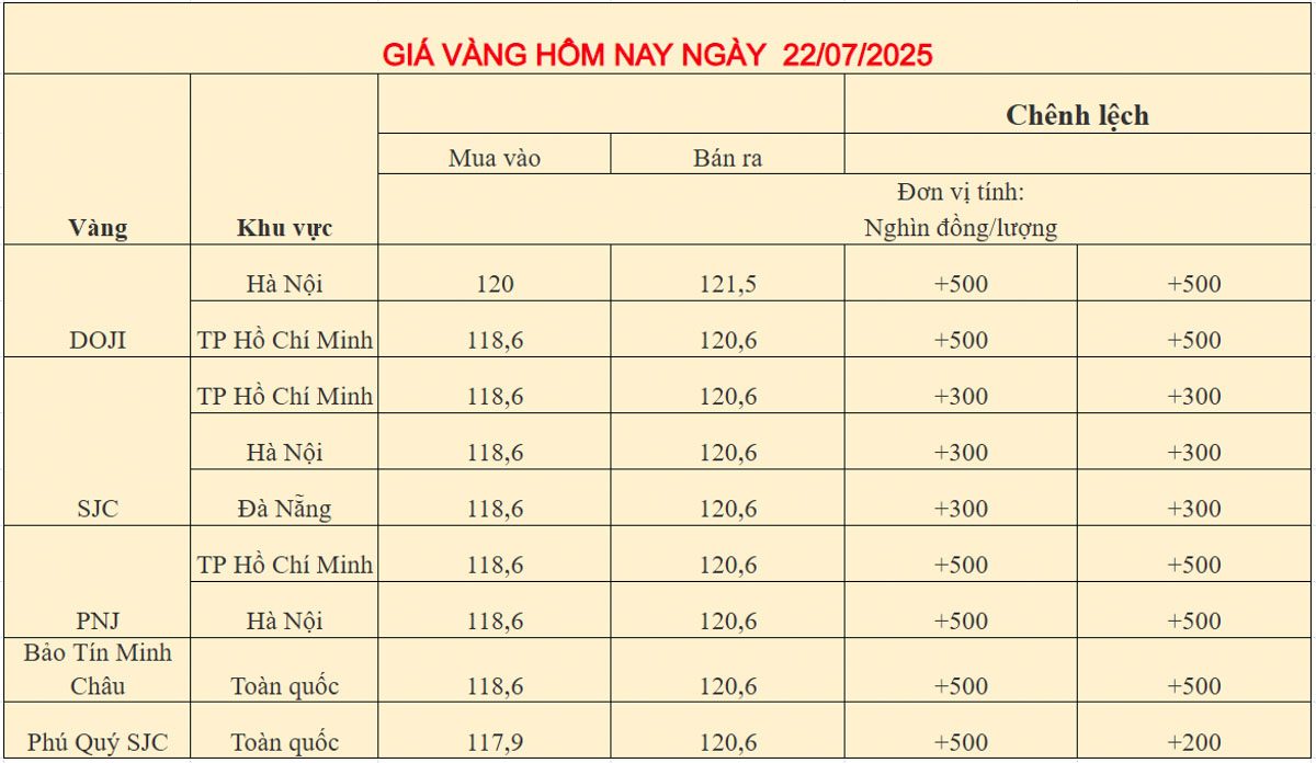 Giía vàng trong nước ngày 22-07-2025