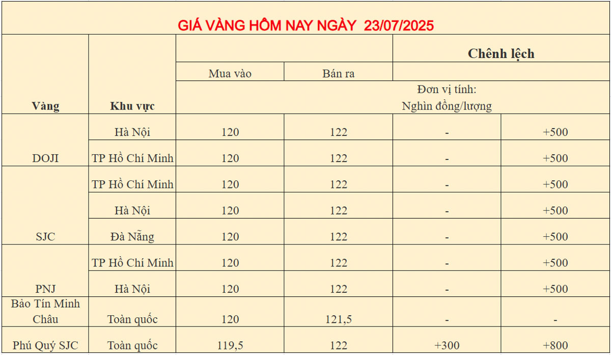 Giá vàng trong nước ngày 23-07-2025