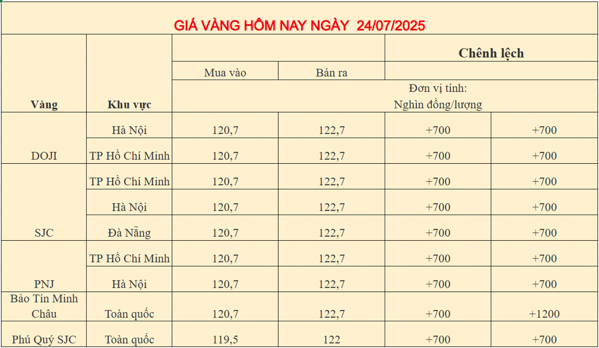 Giá vàng trong nước ngày 24-07-2025