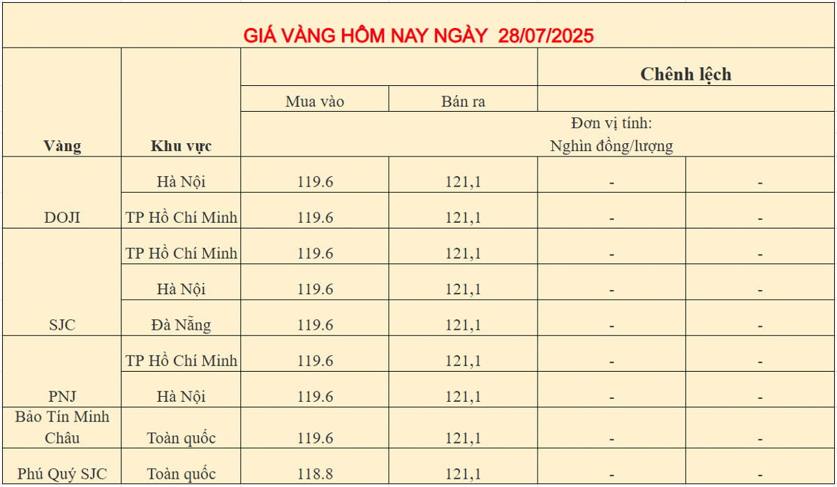 Giá vàng trong  nước ngày 28-07-2025