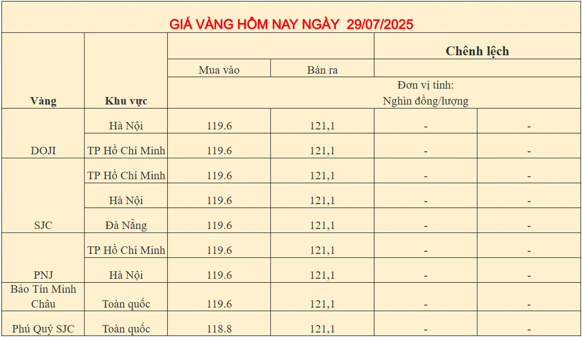 Giá vàng trong nước ngày 29-07-2025