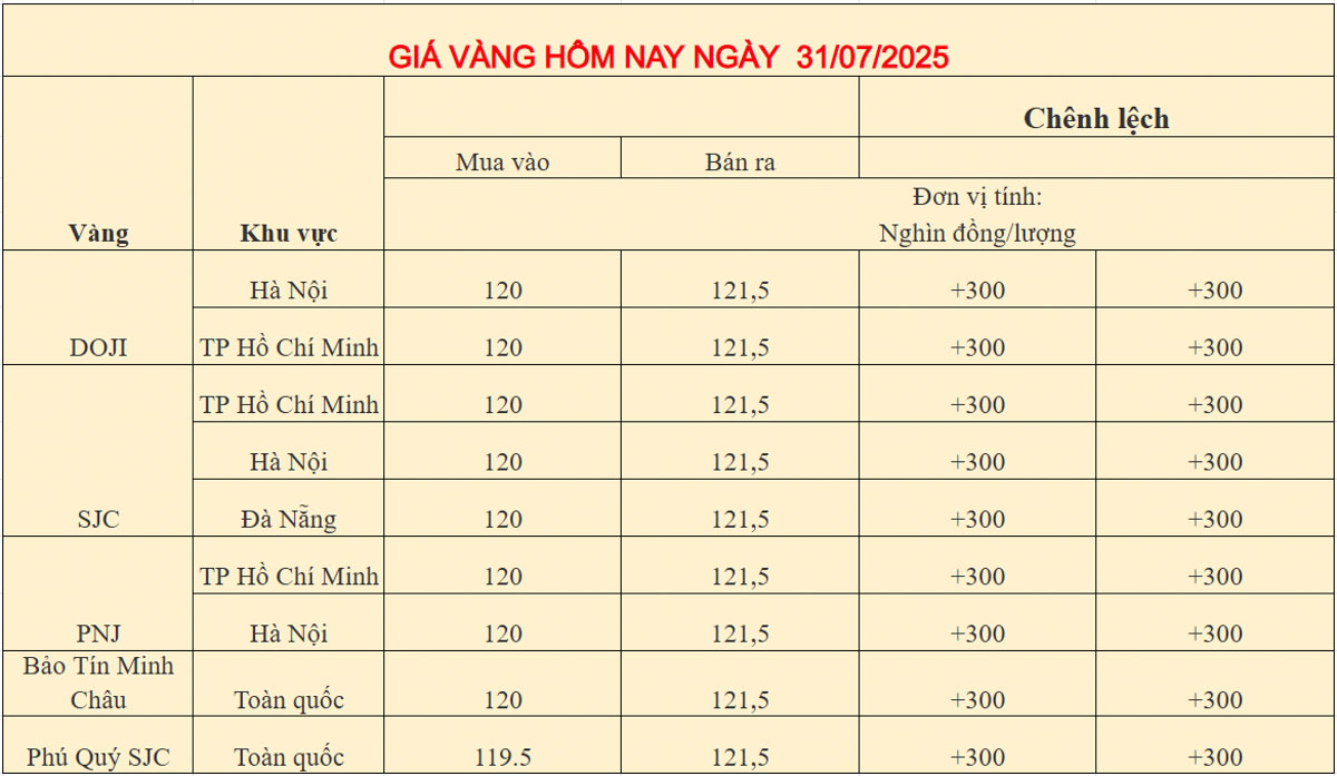 Giá vàng trong nước ngày 31-07-2025