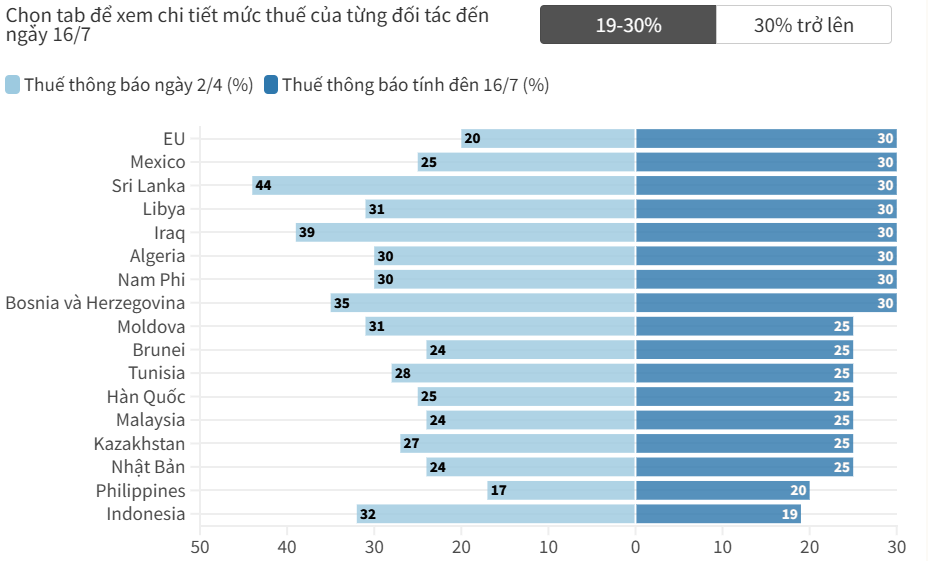 Ông Trump công bố mức thuế nhập khẩu mới đối với các đối tác thương mại