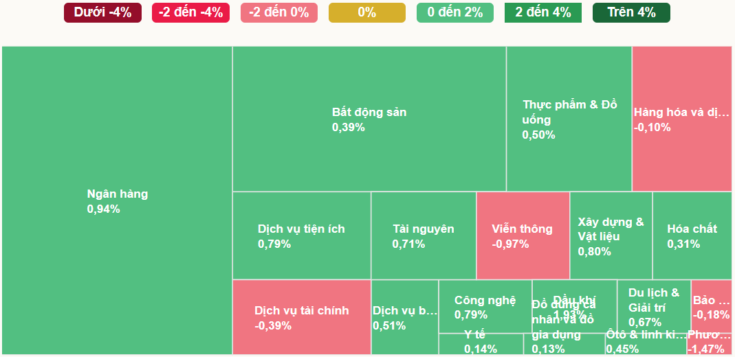 Diễn biến các ngành ngày 12-08-2025