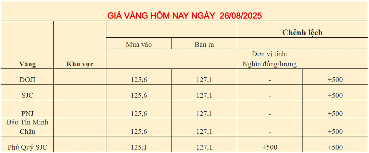 Giá vàng trong nước ngày 26-08-2025
