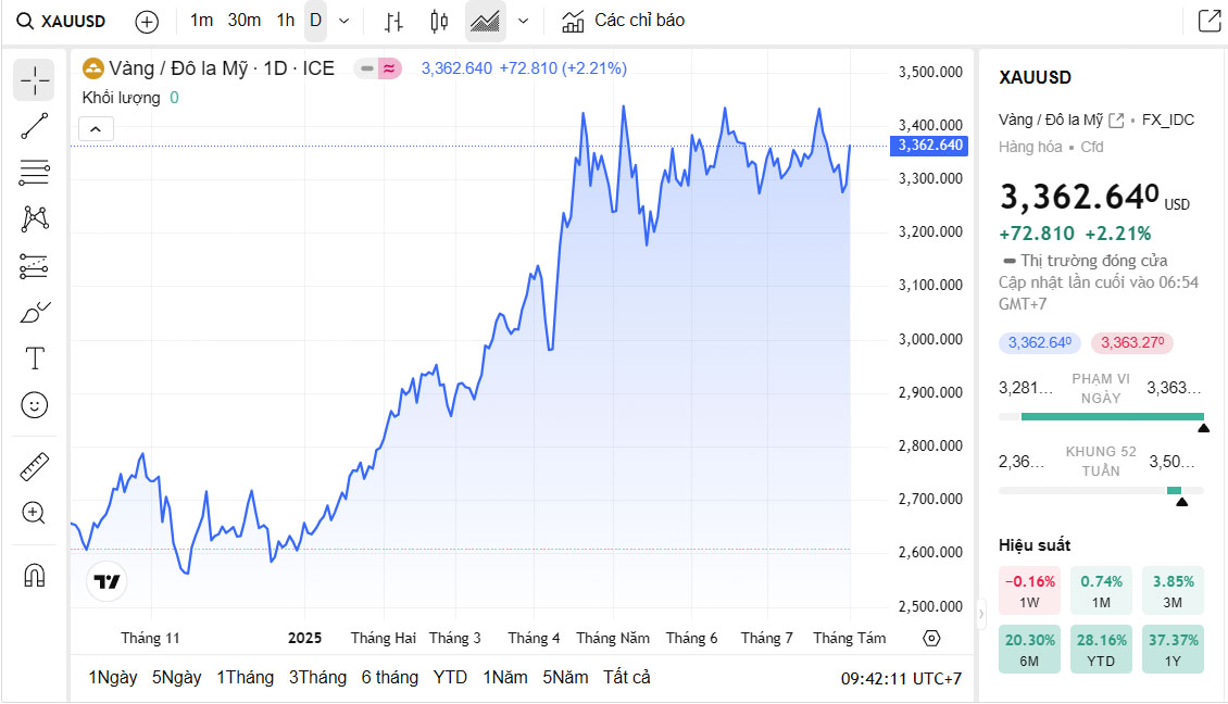 Biểu đồ giá vàng thế giới trực tiếp TradingView