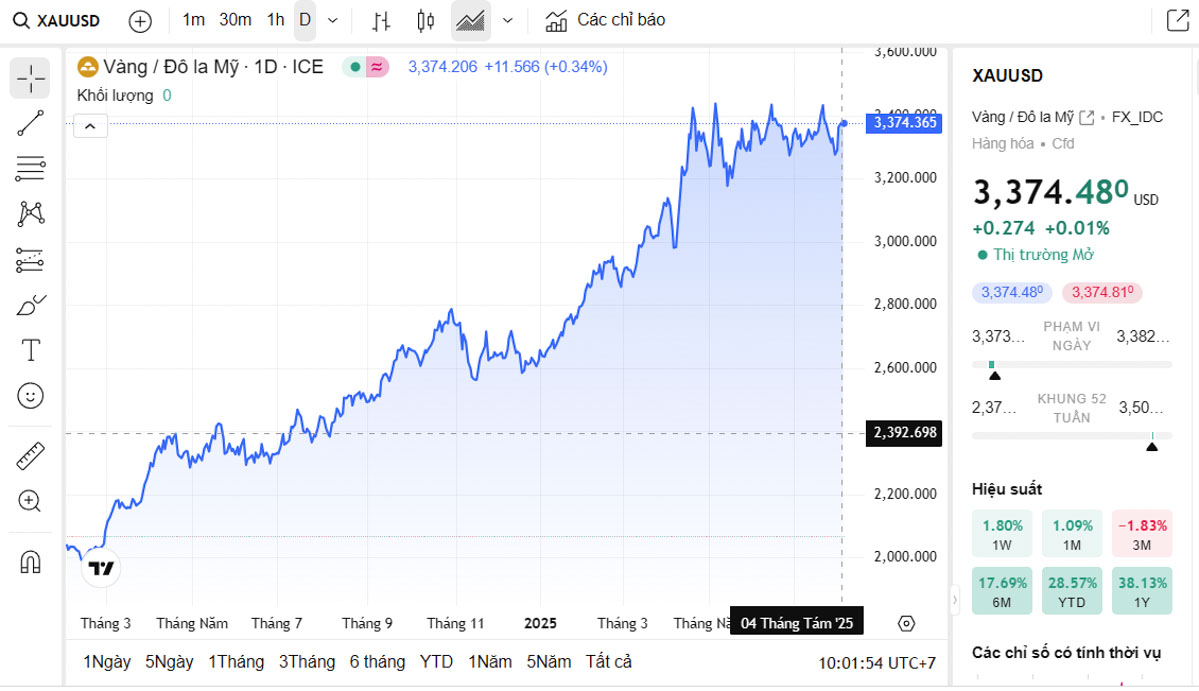 Biểu đồ giá vàng thế giới trực tiếp TradingView