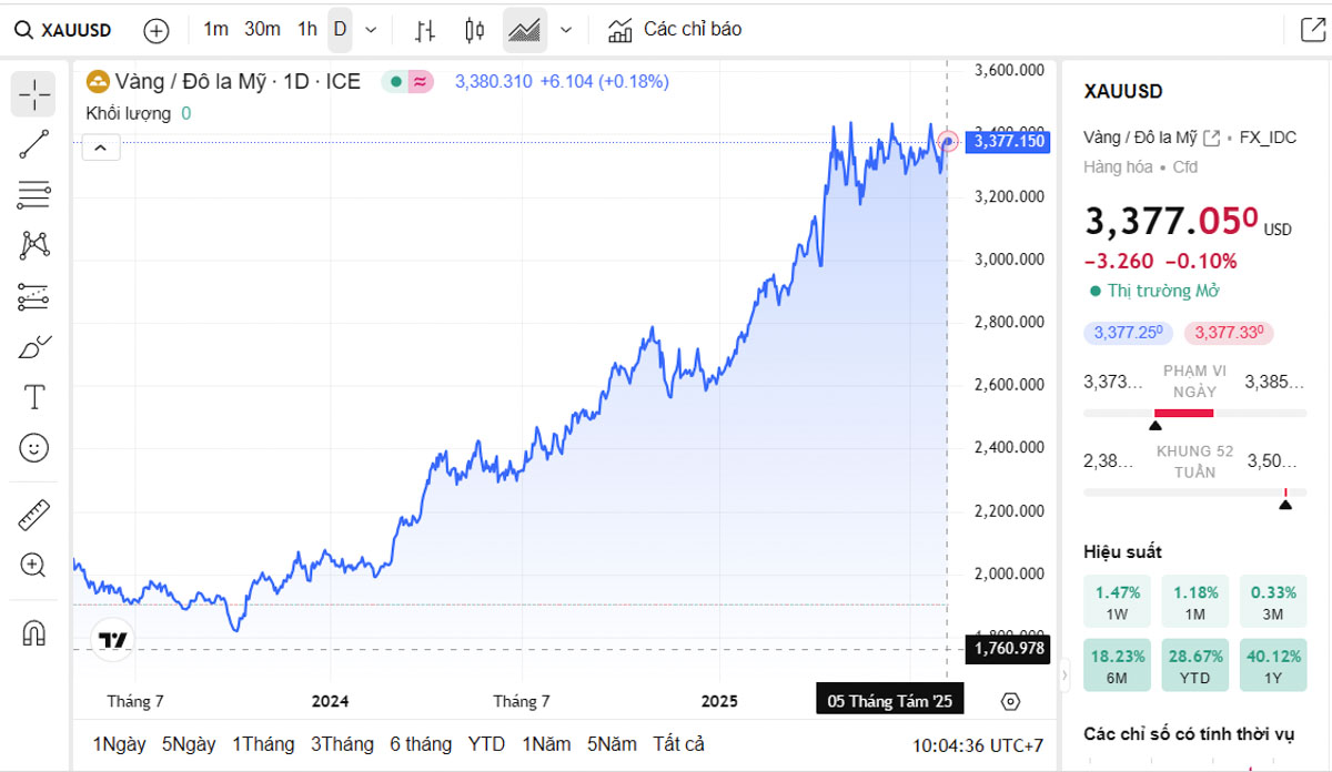 Biểu đồ giá vàng thế giới trực tiếp TradingView