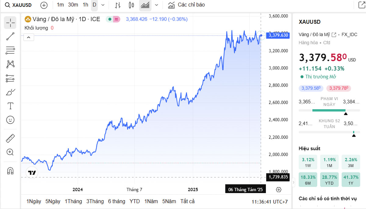 Biểu đồ giá vàng thế giới trực tiếp TradingView