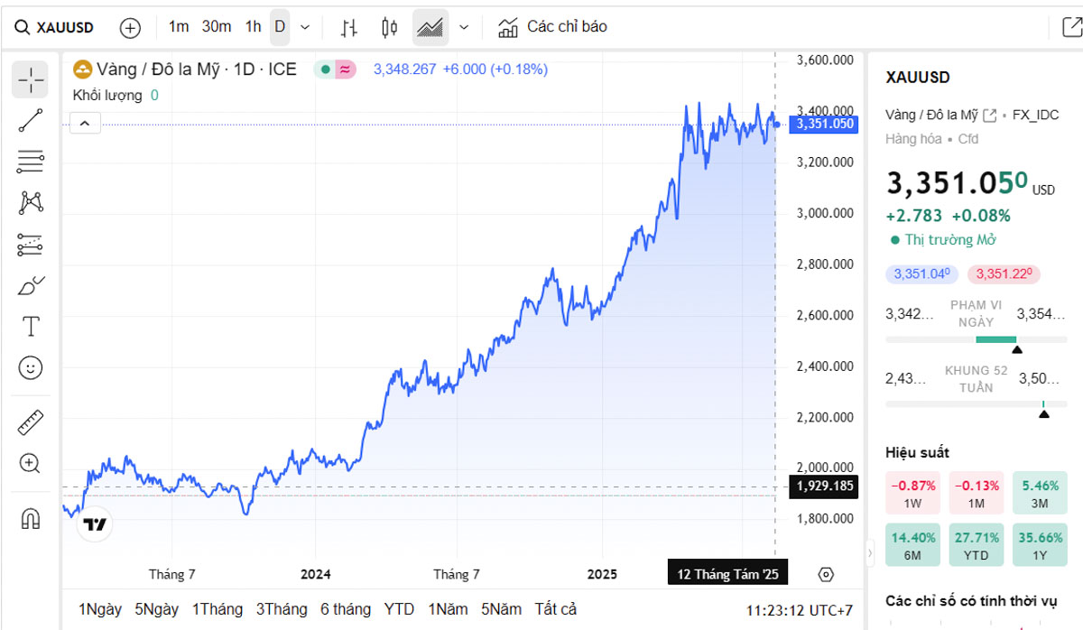 Biểu đồ giá vàng thế giới trực tiếp TradingView