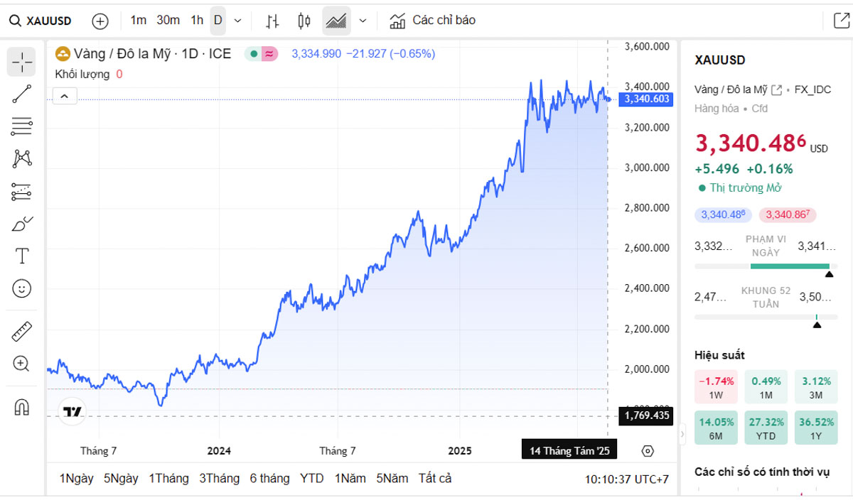 Biểu đồ giá vàng thế giới trực tiếp TradingView