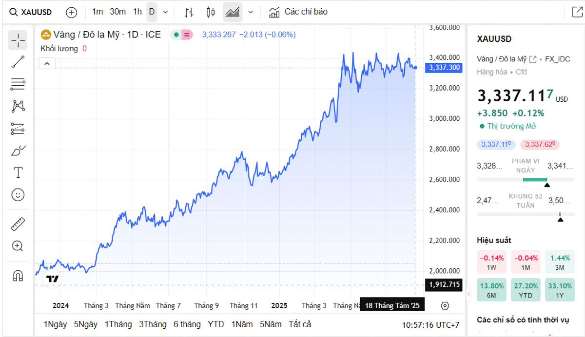Biểu đồ giá vàng thế giới trực tiếp TradingView