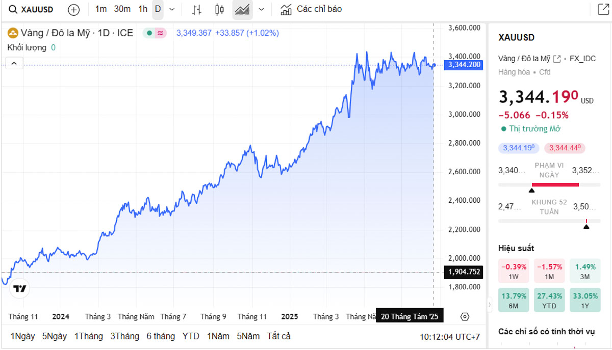 Biểu đồ giá vàng thế giới trực tiếp TradingView