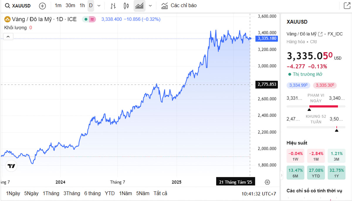 Biểu đồ giá vàng thế giới trực tiếp TradingView